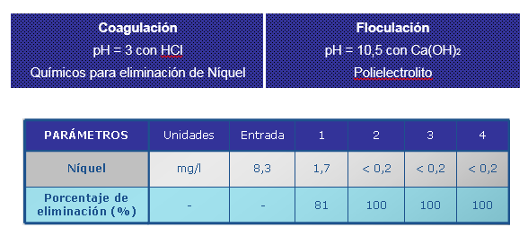 EliminaciÃ³n de metales