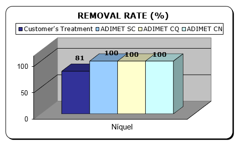EliminaciÃ³n de metales
