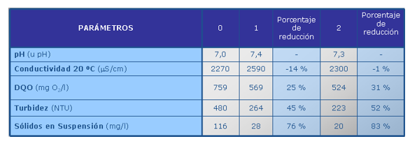 coagulantes naturales