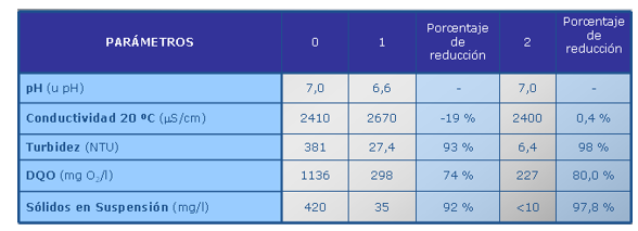 coagulantes naturales